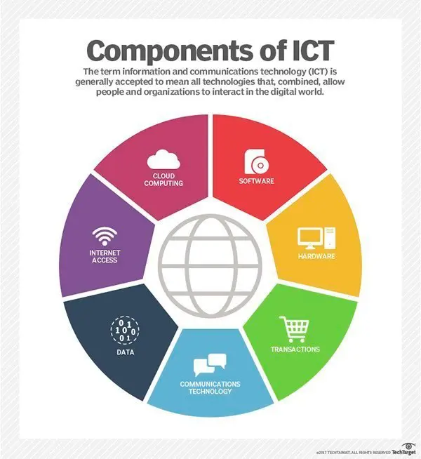 A poster with the components of ict